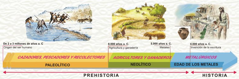 Resultat d'imatges de eje cronologico etapas de la prehistoria